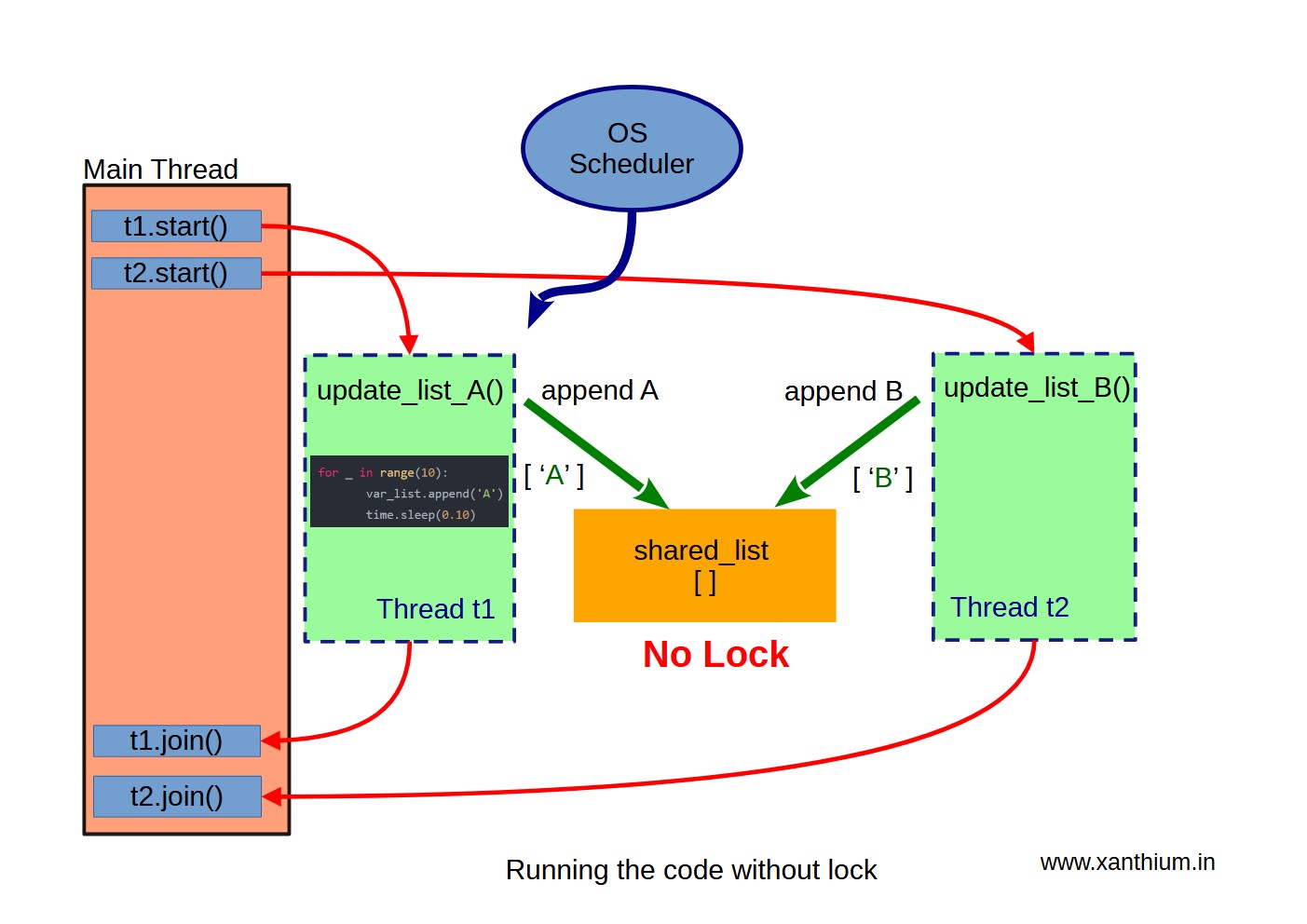 Creating and Sharing data between Python threads for the Absolute