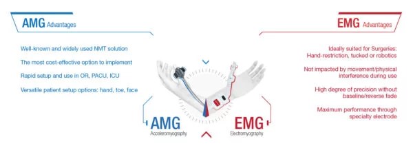 Quantitative Neuromuscular Monitoring in the Operating Room, PACU, and
