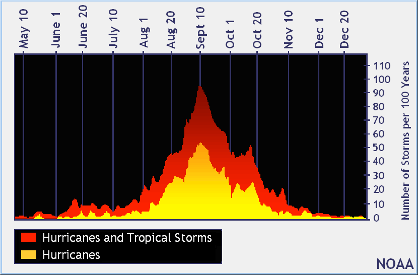 What, When and How is hurricane season on St Barts