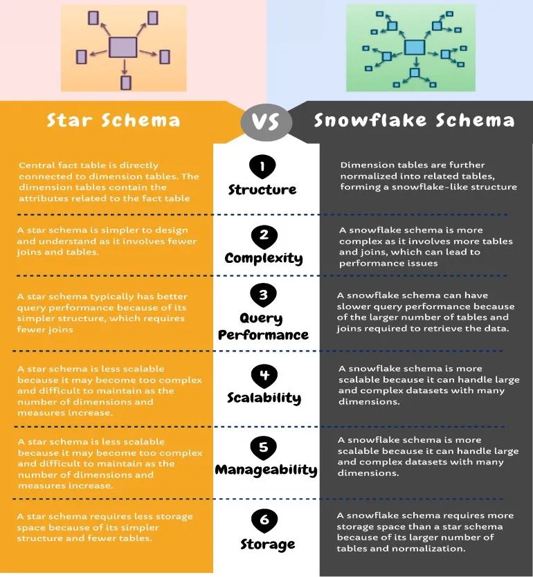 Star Schema vs. Snowflake Schema Top 6 Differences