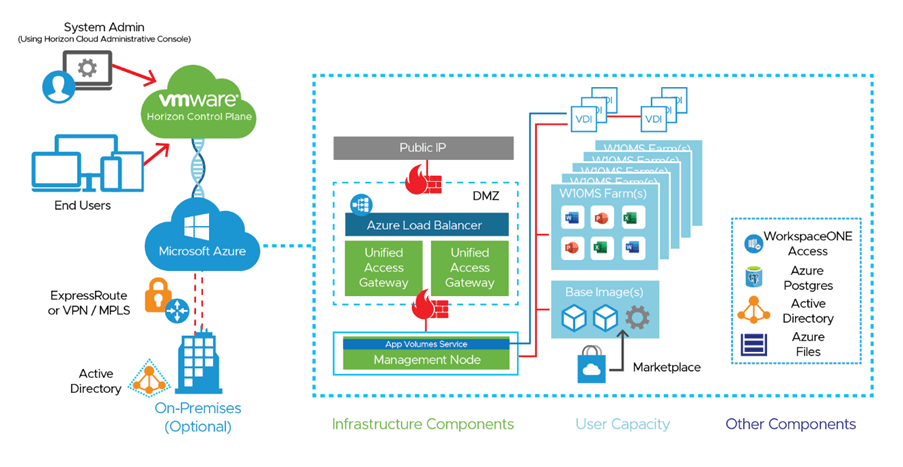 Horizon Cloud on Azure - The Future of Cloud Technologies