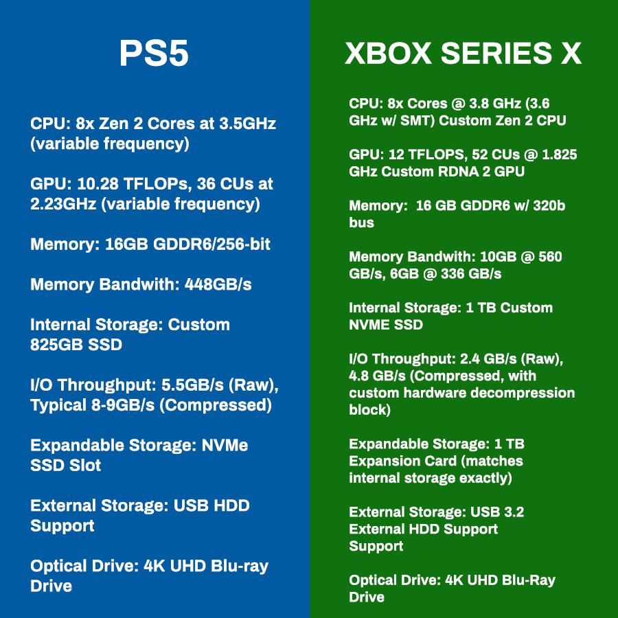 This holiday season will see a showdown between new consoles from two of the biggest names in gaming: Xbox Series X Vs Ps5 Specifications