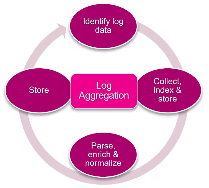 Log Aggregation Solutions for Comprehensive Data Analysis