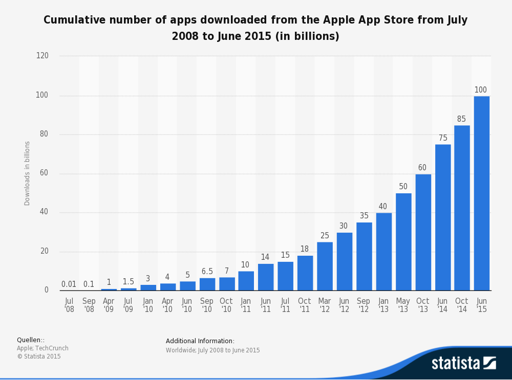 The History of App Pricing And Why Most Apps Are Free [x]cube LABS