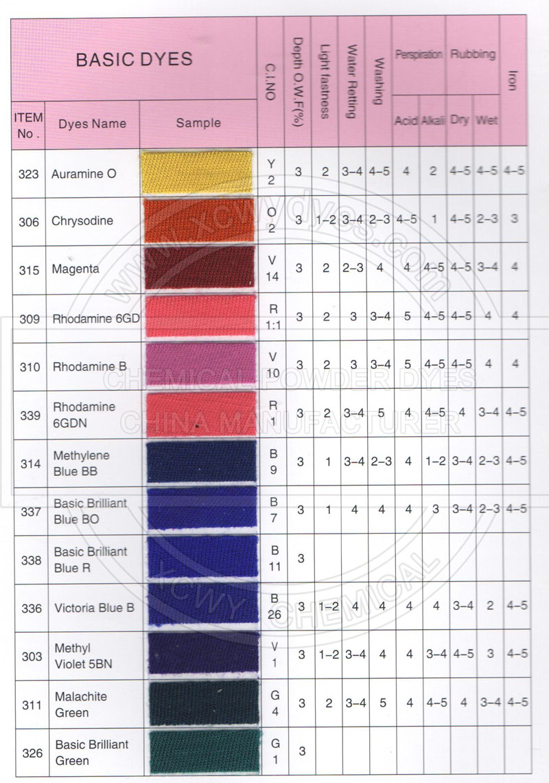 What are the uses of basic dyes and how to use basic dyestuff to dye