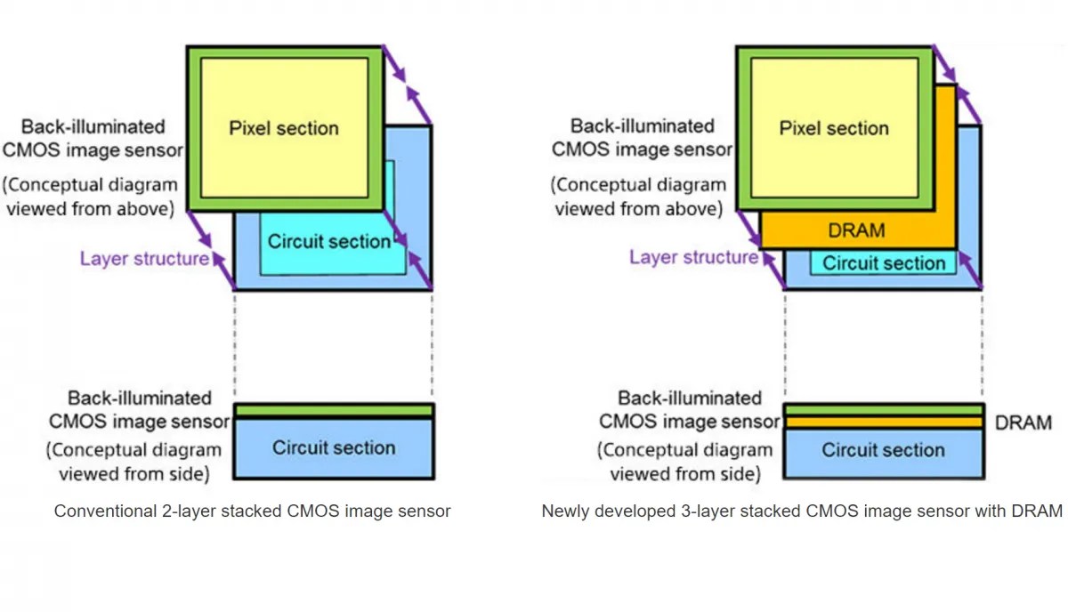 Sony's New 3Layer Stacked CMOS Sensor Allows for 1080p at