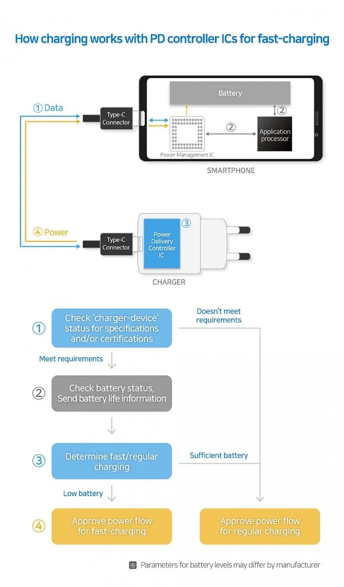 Samsung's new USB PD controllers support 100W charging and meet PD 3.0