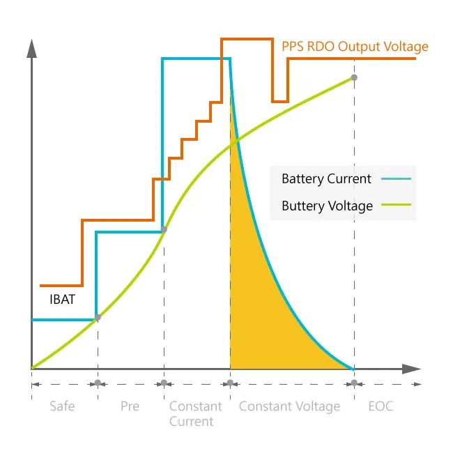 How does Fast Charging work, and how to use the fastest charging tech