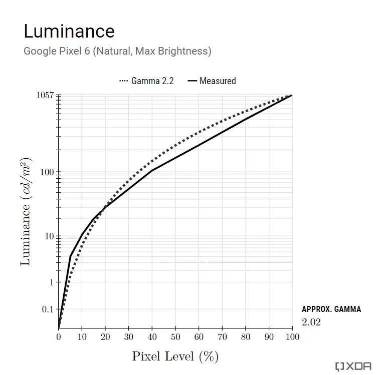 Google Pixel 6 and Pixel 6 Pro Display Review Questionable value OLED