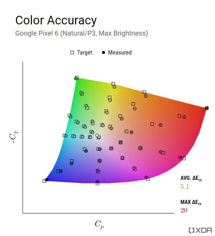 Google Pixel 6 and Pixel 6 Pro Display Review Questionable value OLED