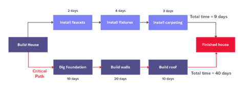 Complete Guide to the Critical Path Method of Project Management