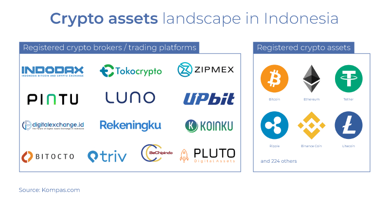 Crypto Exchange Landscape In Indonesia - Xendit