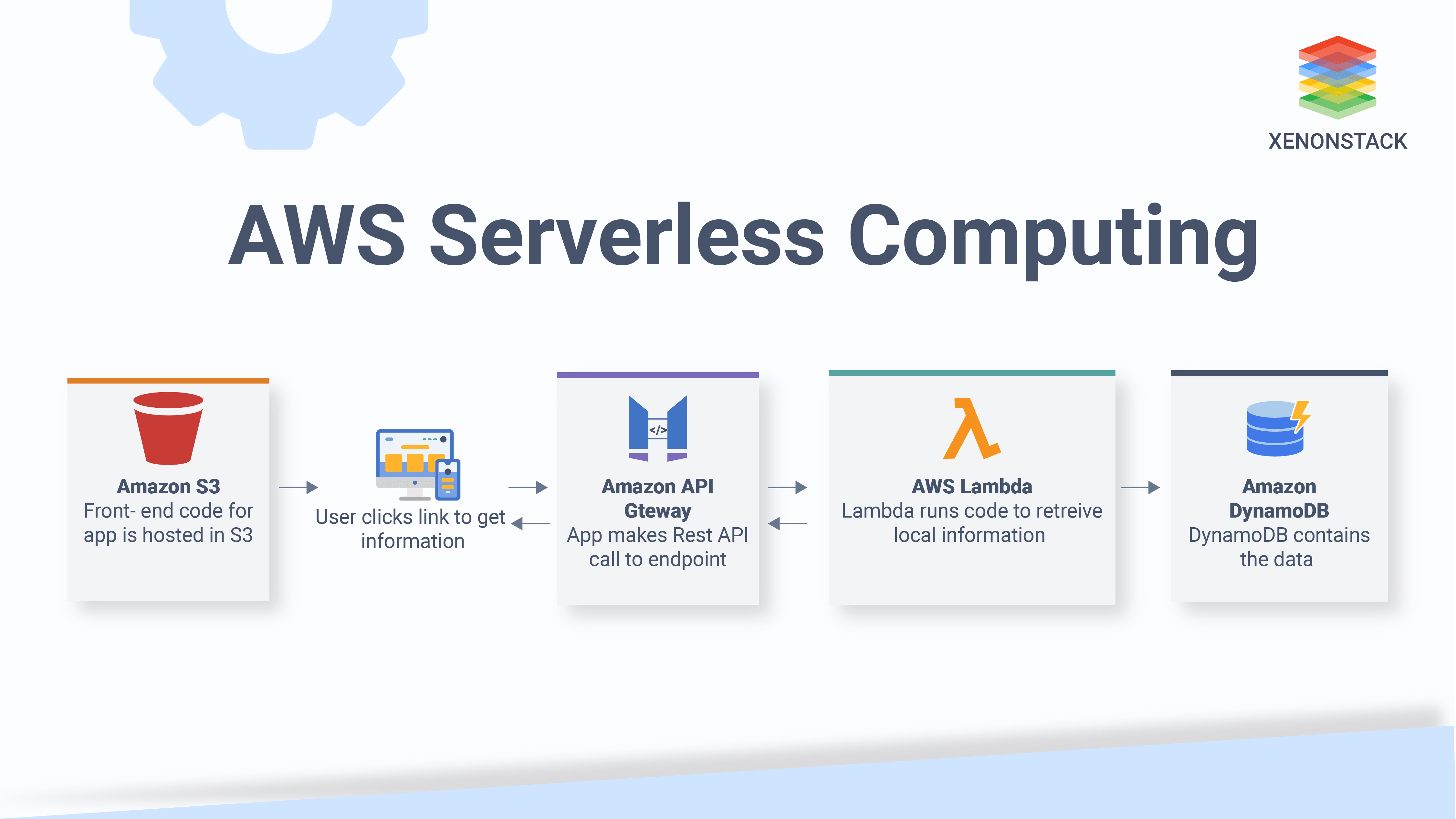 AWS Serverless Computing, Benefits, Architecture and Usecases
