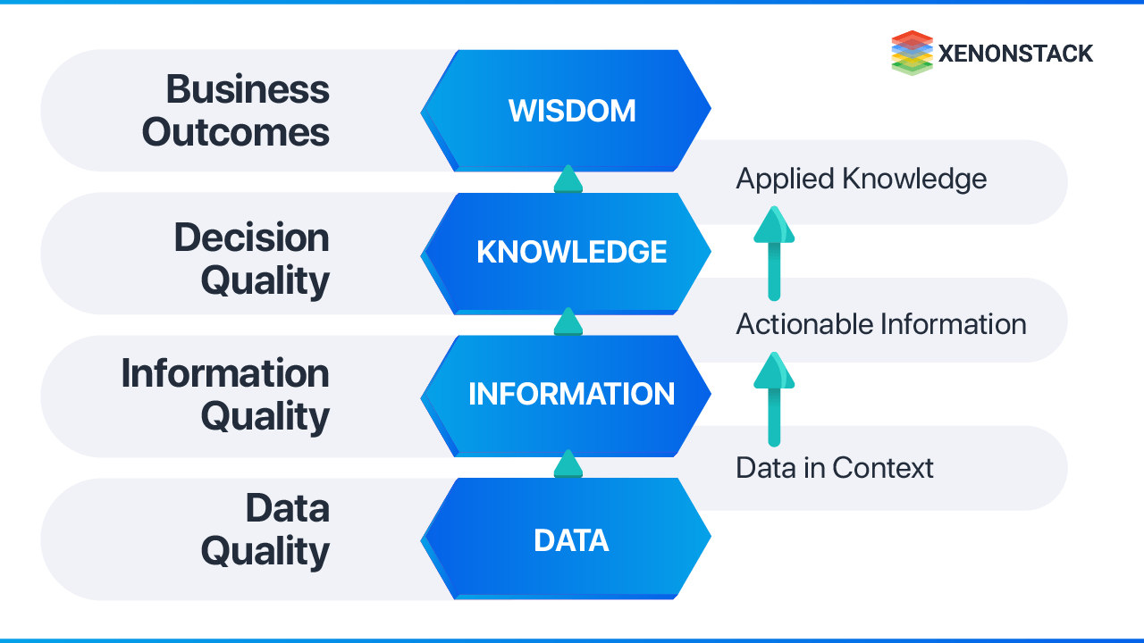Data Quality Management and its Best Practices