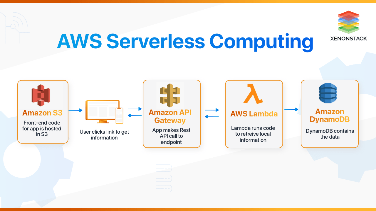 AWS Serverless Computing, Benefits, Architecture and Usecases