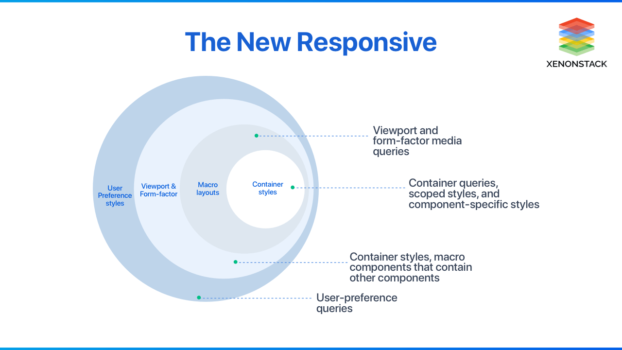 Overview of The New ComponentDriven Responsive Design