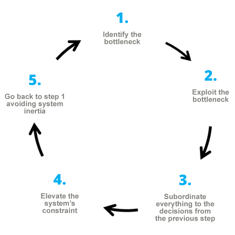 The success of the Theory of Constraints in DevOps Blog Xeridia UK
