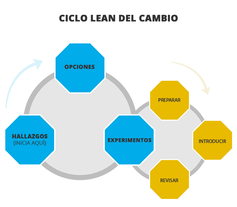 Lean Change Management. Gestiona el cambio en tu organización. Xeridia