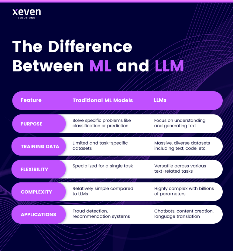 The Difference Between Large Language Models (LLMs) and Traditional