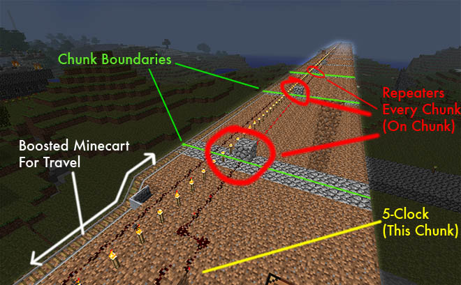 Redstone Rules for chunk distance? Alpha Survival Single Player
