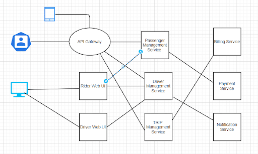 How To Design The Uber Backend System And APIs Xhtmljunkies