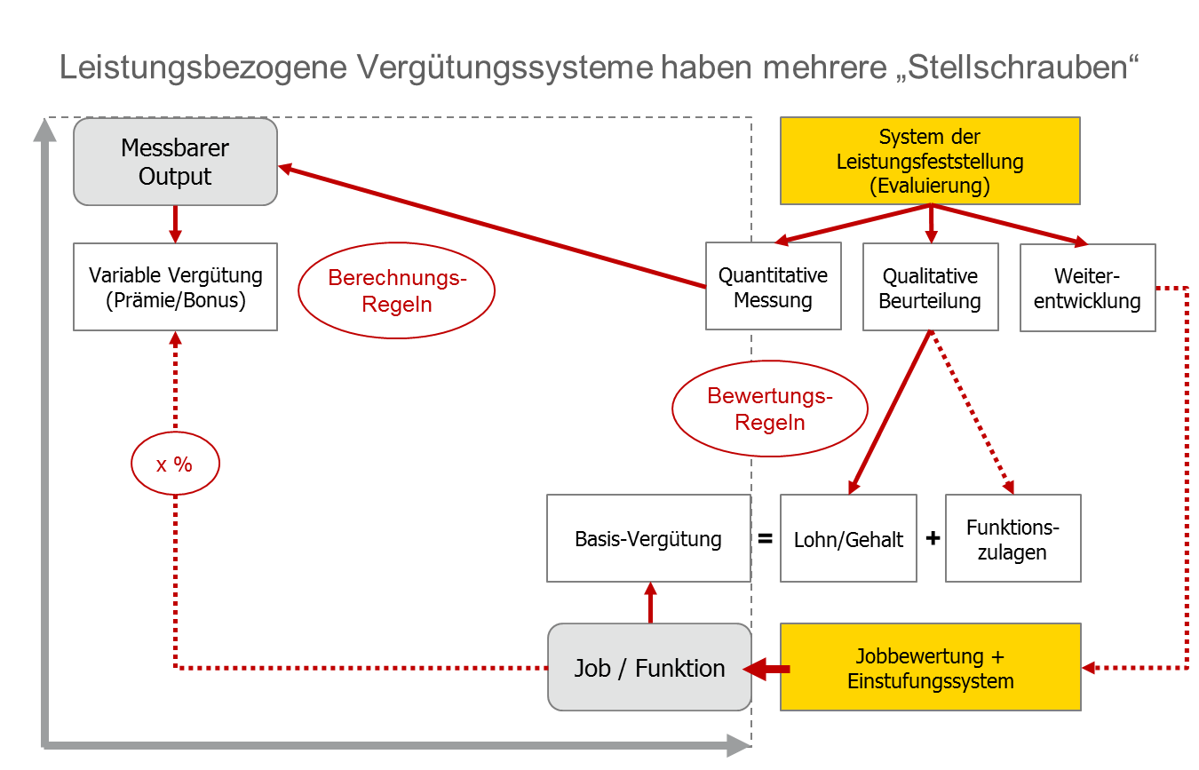 leistungsorientierte vergutung anreizsysteme wirk