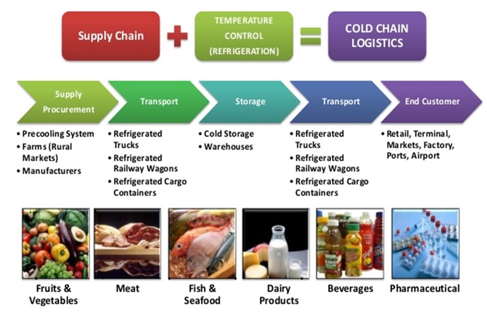 Cold chain management XIRIS