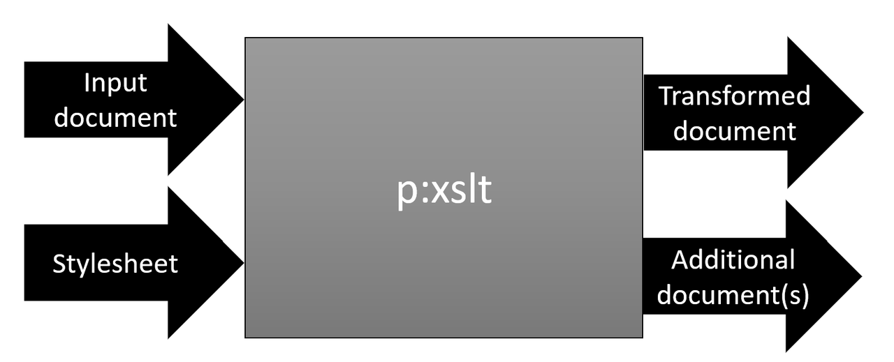 XProc 3.0 Connecting steps using ports