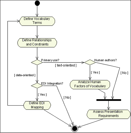 Modeling XML Vocabularies with UML: Part I
