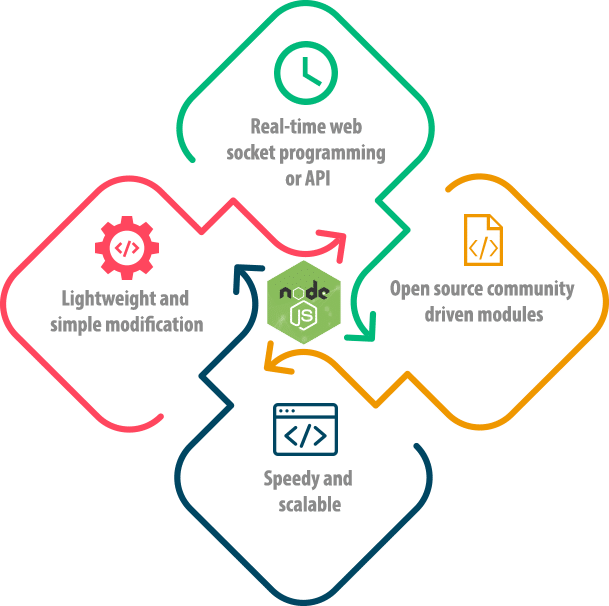 Node.JS Development Services, NodeJS Development Company