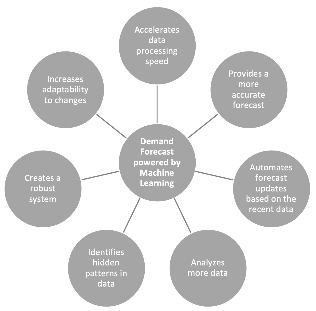 Demand Forecast Powered by Machine Learning Xorlogics Demand Forecast Powered by Machine Learning Xorlogics