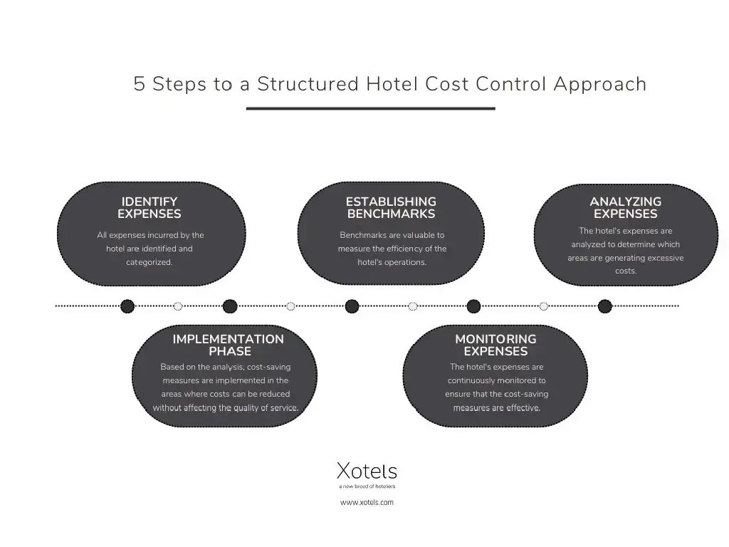 10 Smart Hotel Cost Control Ideas to Save Money Xotels