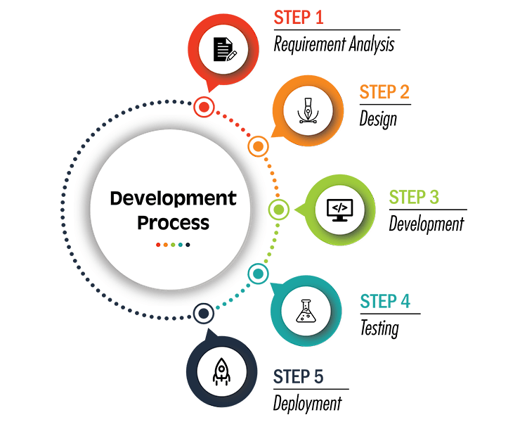 Development Process XpertBrain Top Web & Mobile App Development Company Development Process XpertBrain Top Web & Mobile App Development Company