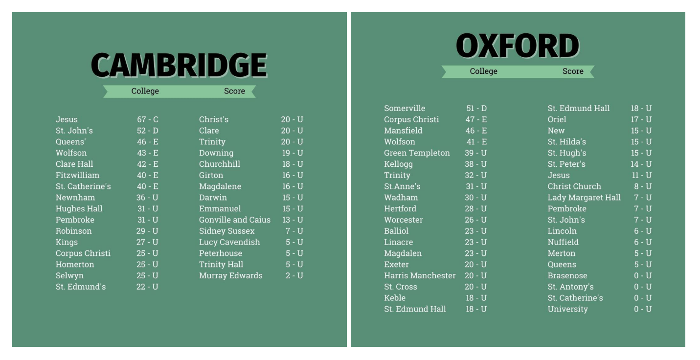 Oxford and Cambridge coalition publish league table of colleges based on climate policies