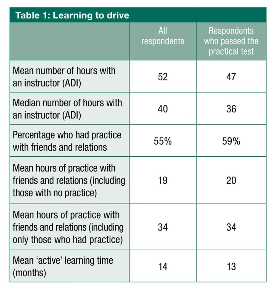 How long will it take to learn to drive? XT Driver Training