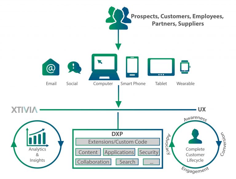 What is a Digital Experience Platform and Why You Need One? XTIVIA
