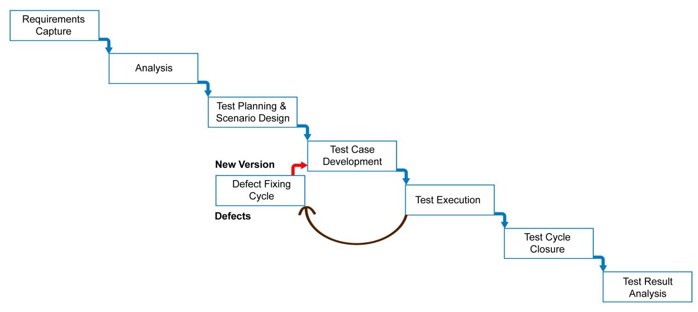 ETL Test Process and Best Practices XTIVIA