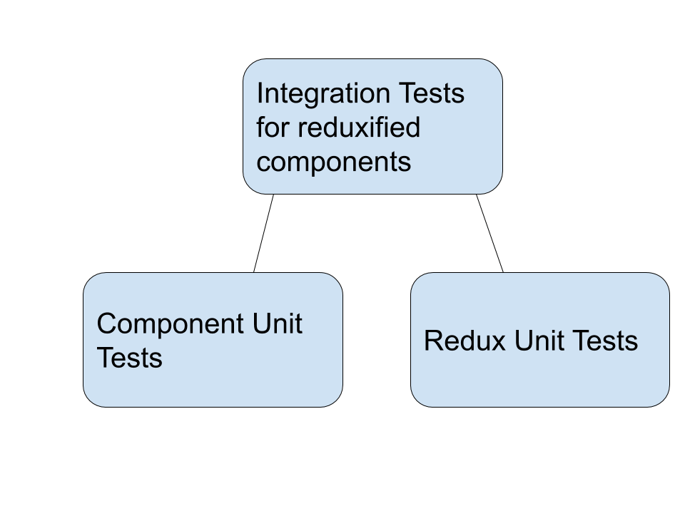 Best Practices for Testing a React/Redux Toolkit App