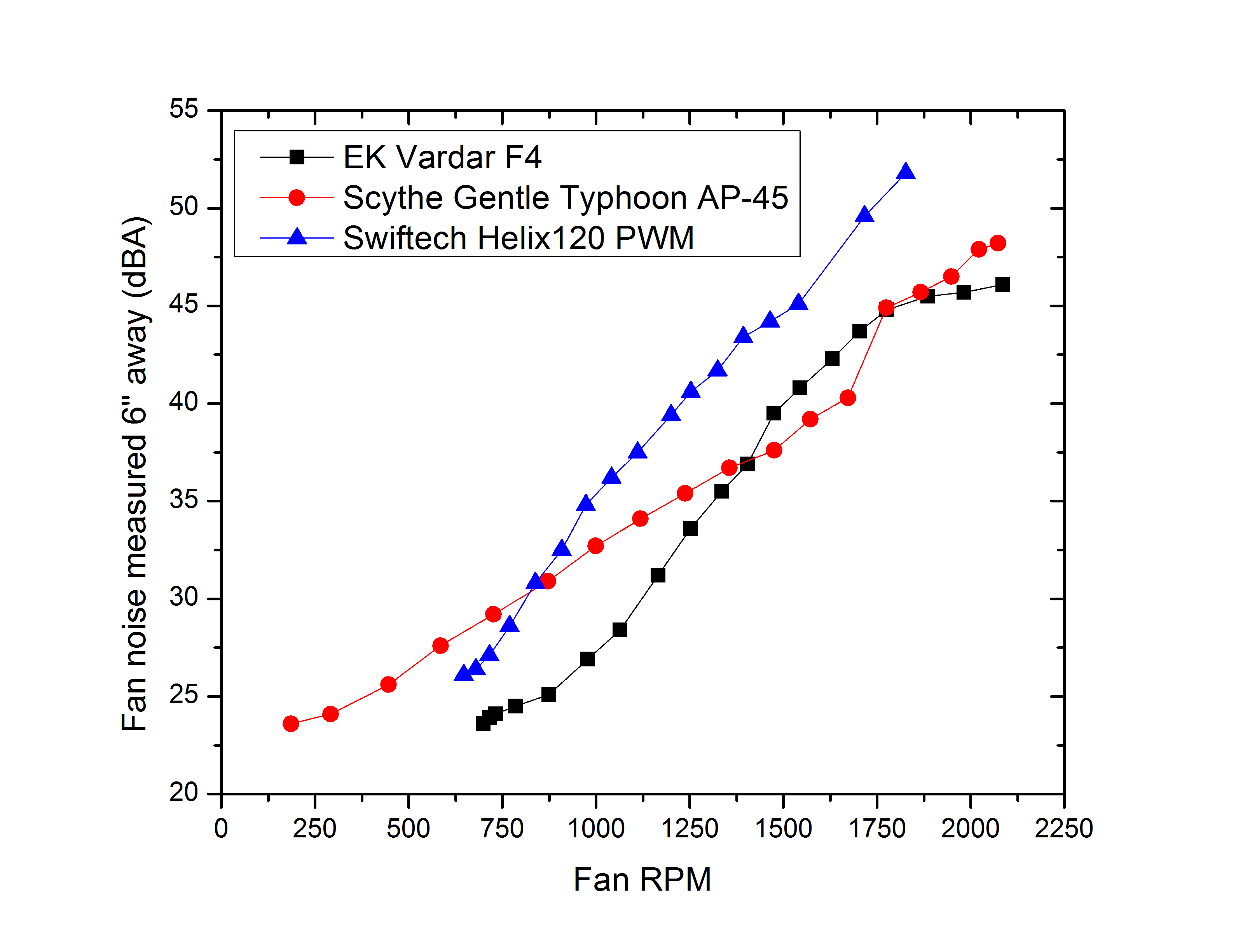 Fan RPM vs Noise