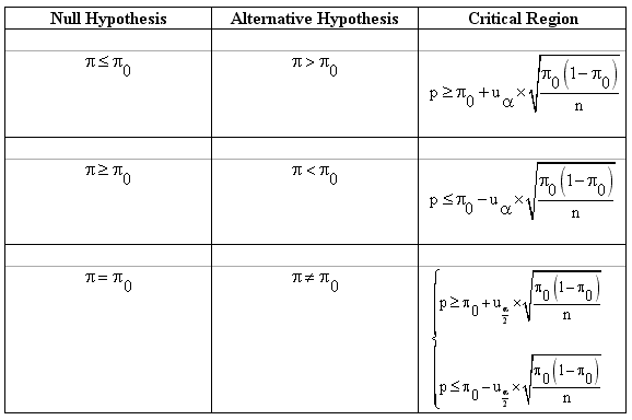 Hypothesis Testing Statistical Test of Population Proportion Theory