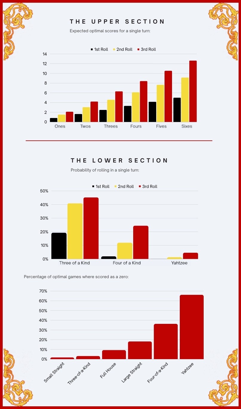 Yahtzee Odds What's the Highest Yahtzee Score?