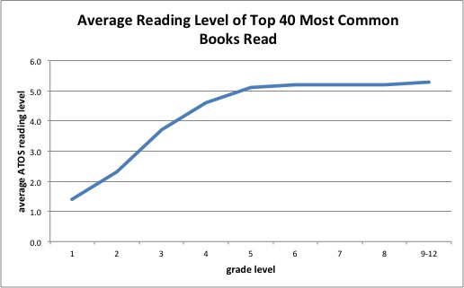 So, How Much Are Kids Really Reading? The Hub