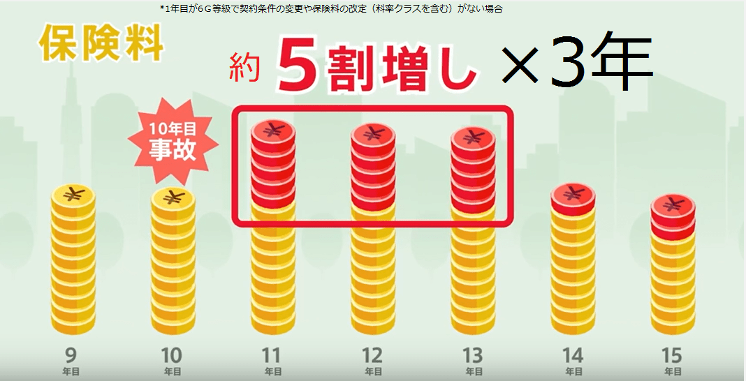 事故 保険料 いくら上がる 東京海上 Hoken Nays.