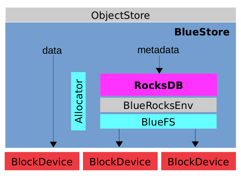 Ceph Bluestore RocksDB Analyse ictfox blog