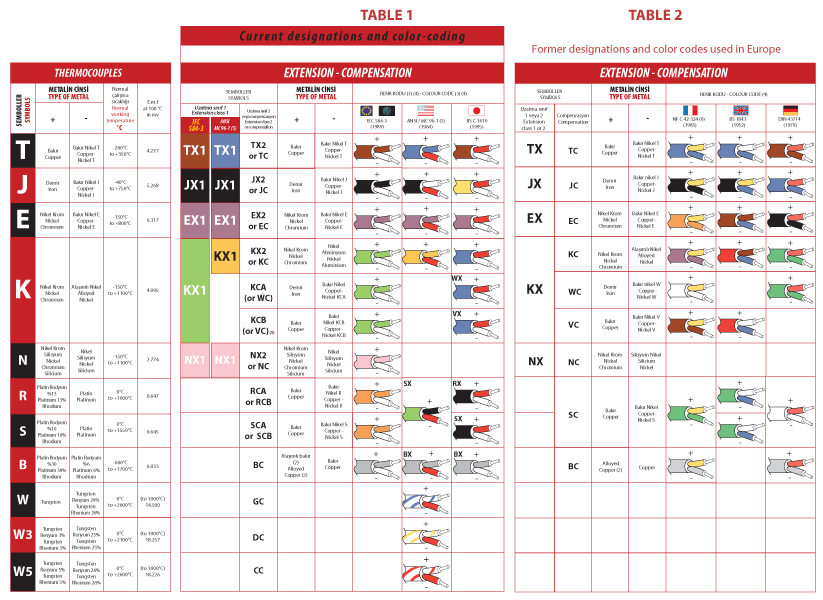 Thermocouple Wire Color Chart