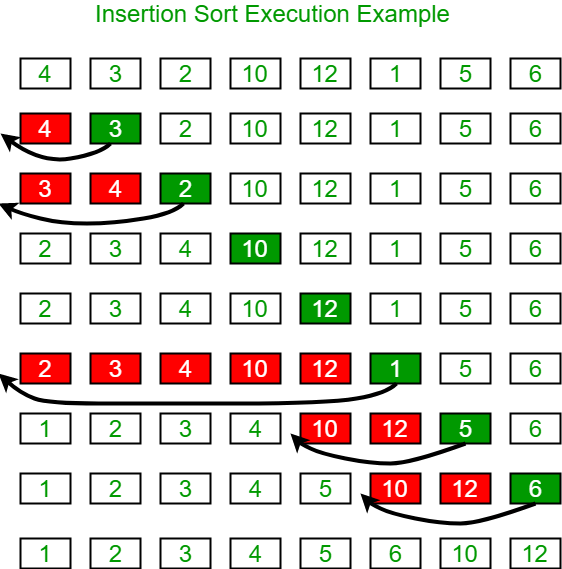 Insertion Sort Algoritması (Eklemeli Sıralama) Yazılım Aktif