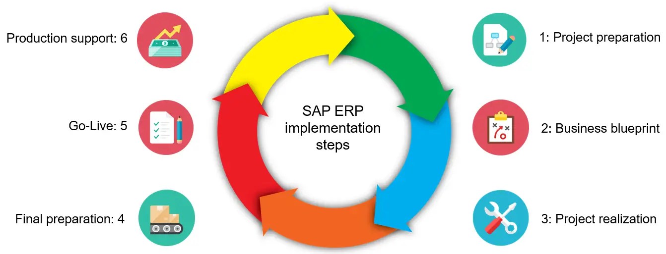 SAP ERP system implementation International Business Consulting