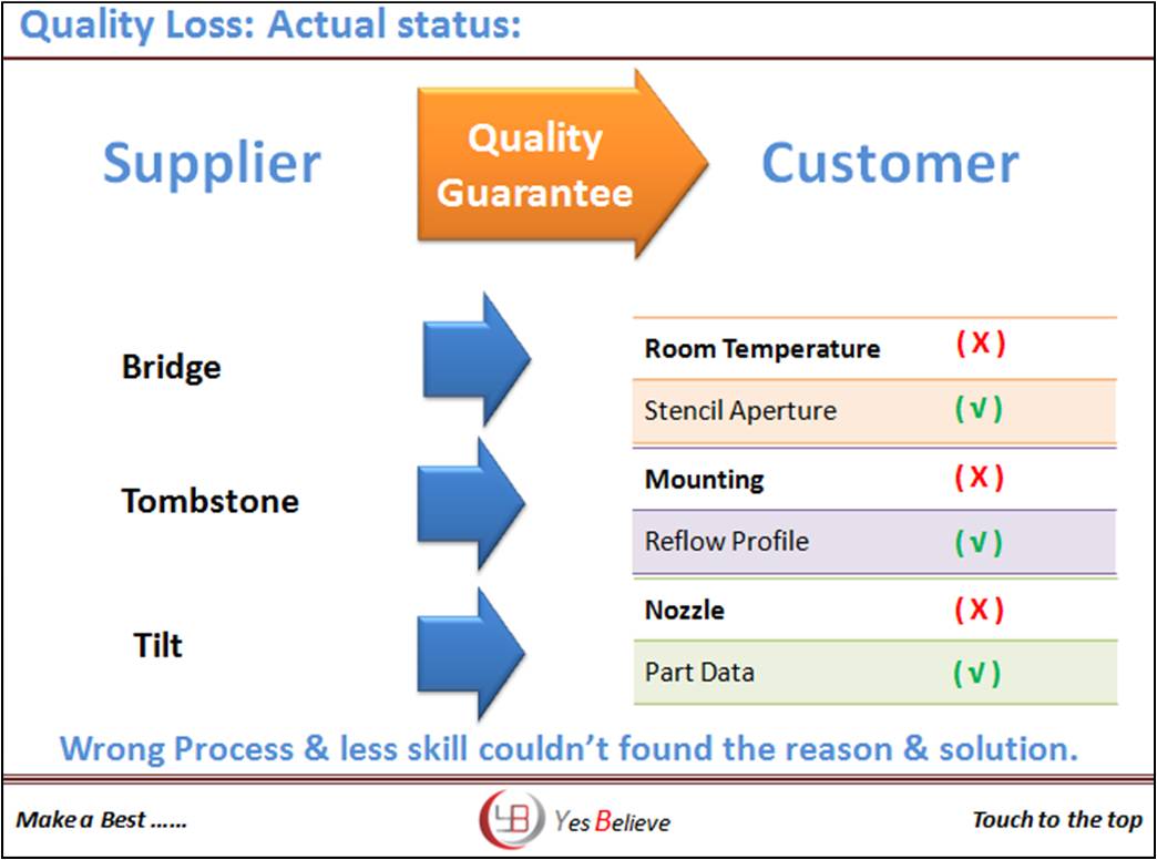 Quality loss YBtechsolution Pvt. Ltd SMT consulting & Training