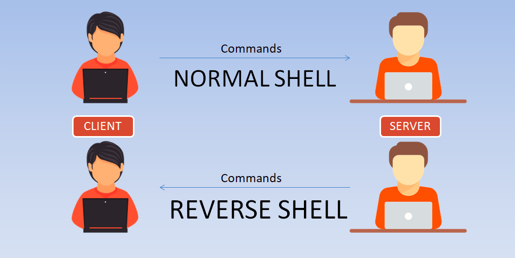 Linux reverse shell tutorial Yeah Hub