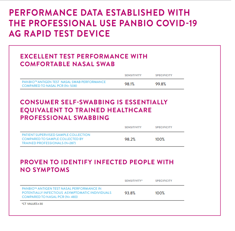 Abbott PanBio COVID19 Antigen SelfTest (1 Test Kit/Box)